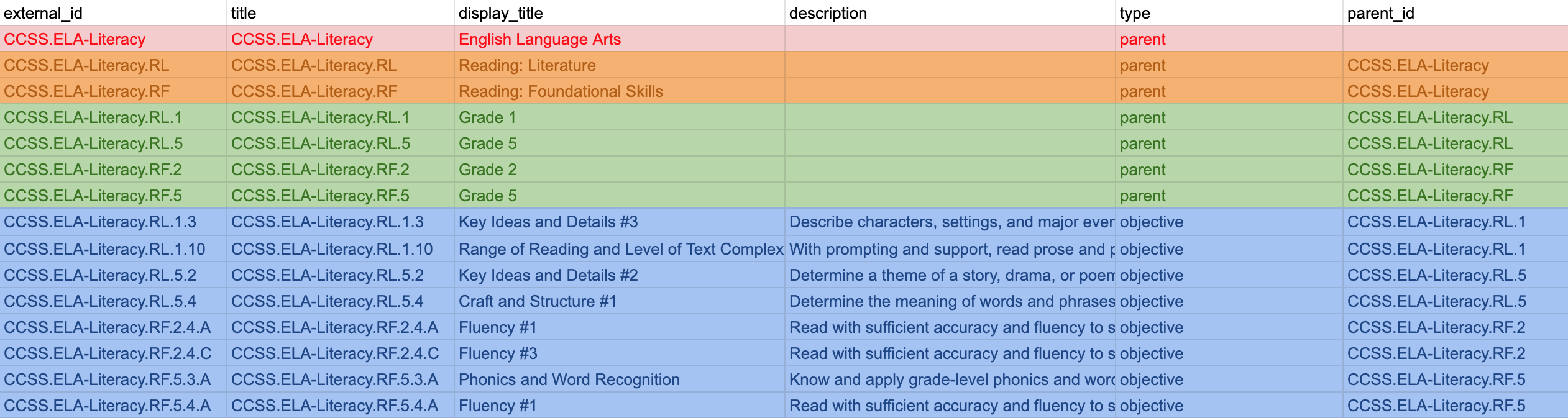 Example Import file with different levels. 