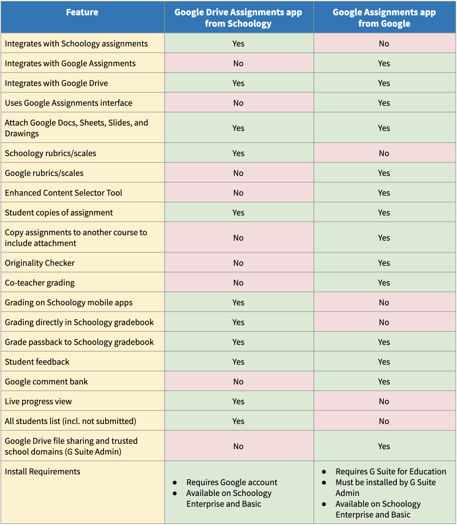 Comparison chart between Schoology app and Google app.